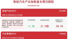 汽车板块回调，智能汽车50ETF（516590）、汽车零部件ETF（159565）等产品受市场关注